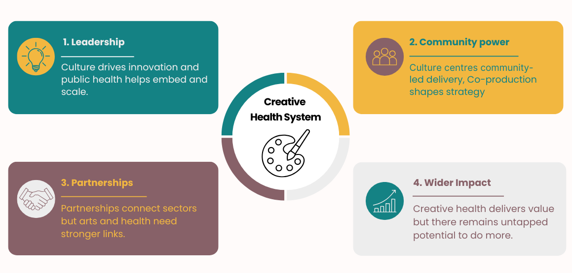 Building a creative health system: four lessons from creative health strategies across the UK / image ReCITE