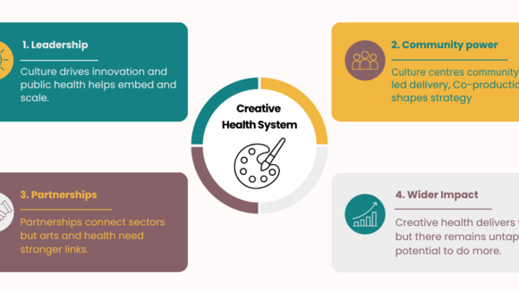 Building a creative health system: four lessons from creative health strategies across the UK / image ReCITE Building a creative health system: four lessons from creative health strategies across the UK / image ReCITE