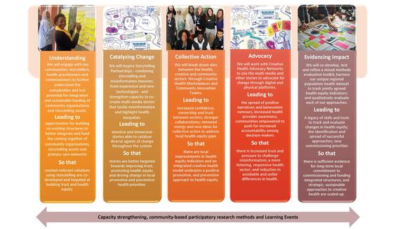 The co-produced theory of change for a creative health approach. The co-produced theory of change for a creative health approach.